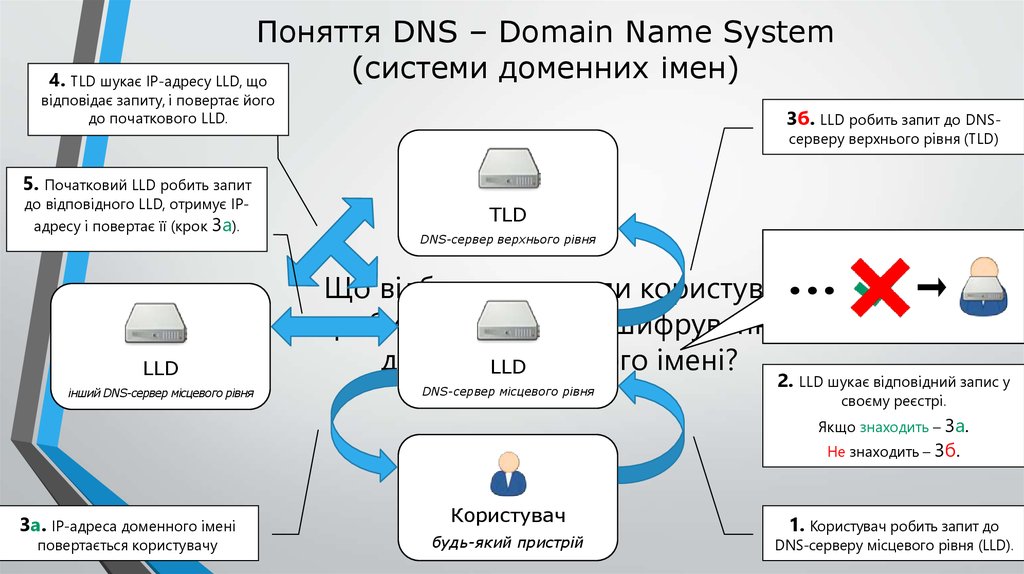 Domain name system презентация