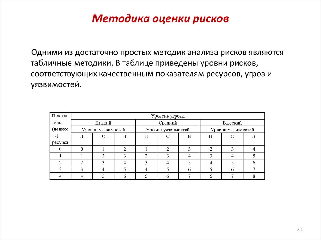 Методика оценки рисков. Табличные методы оценки рисков. Методика оценки угроз и рисков. Оценка методов риска таблица.