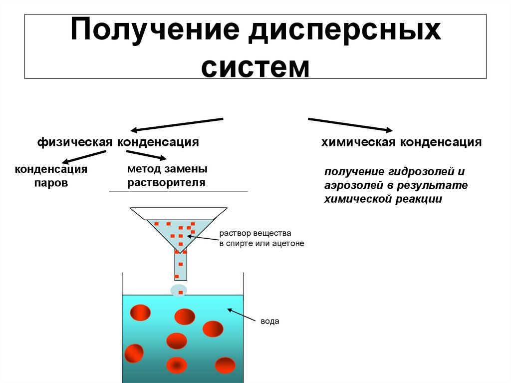 Дисперсные системы химия. Образование дисперсных систем методом конденсации. Образование дисперсных систем методом физ конденсации. Методы получения дисперсных систем конденсация паров. Примеры образование дисперсных систем методом диспергирования.