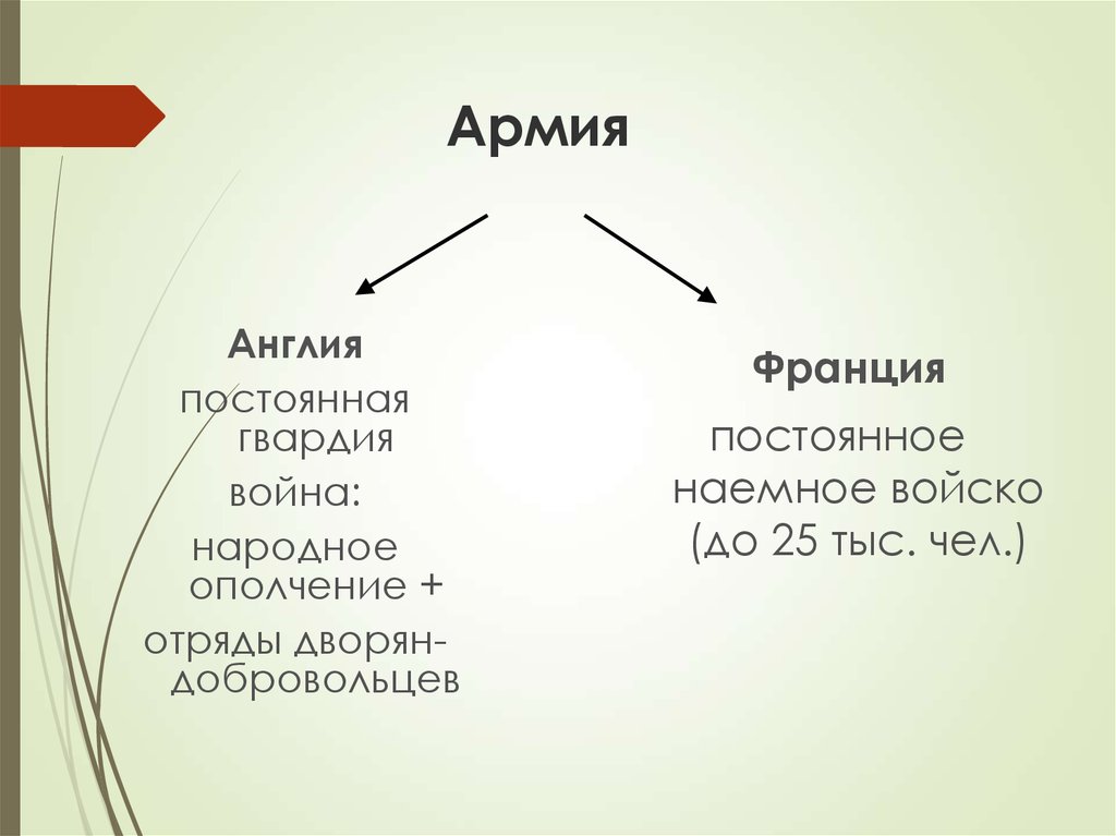 Постоянное войско. Постоянная армия в Англии и Франции. Постоянная профессиональная армия Англии и Франции. Армия в Англии и Франции таблица. Постоянная армия Англии и Франции таблица.