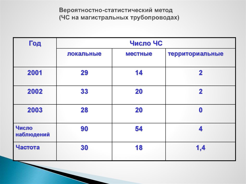 Вероятностный метод анализа риска