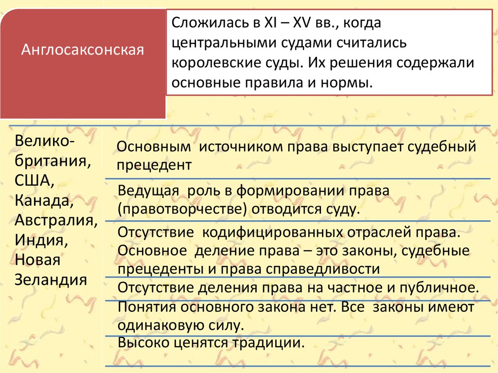 Особенности правовой системы. Правовые системы современности. Правовые системы США И России. Правовые источники России США И Великобритании. Источники права США И Великобритании.