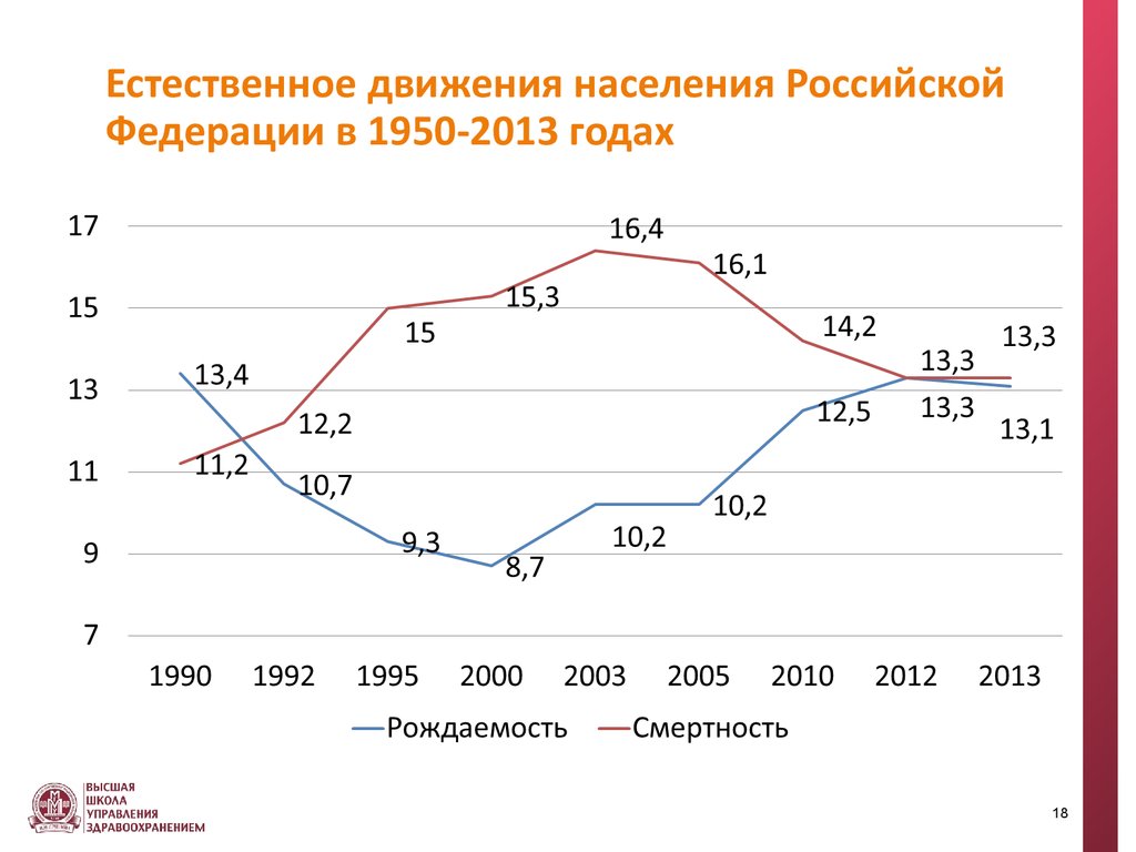 Естественное движение населения россии презентация