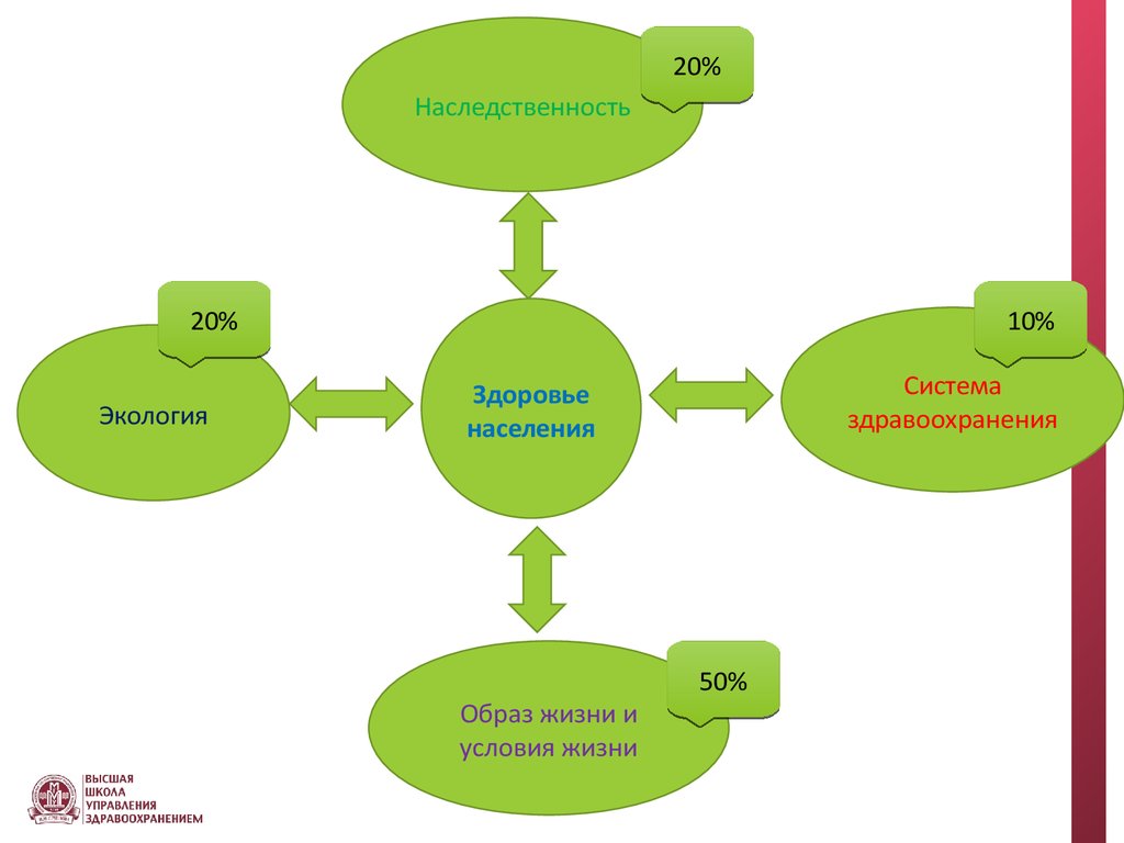 Окружающая среда и здоровье населения. Наследственность и окружающая среда. Экология и здоровье населения. Наследственность и экология. Индикаторы здоровья и условий жизни населения.