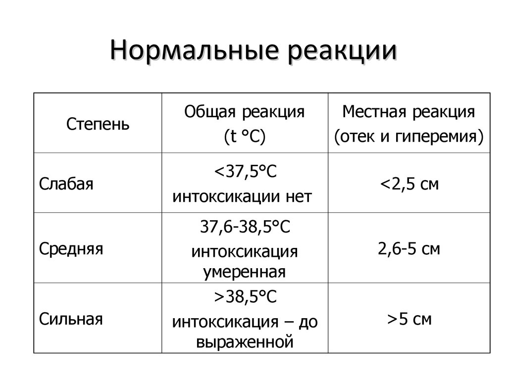 Нормальная реакция. Местные прививочные реакции это. Признаки местной прививочной реакции. Нормальные реакции на вакцинацию. Общие прививочные реакции это.