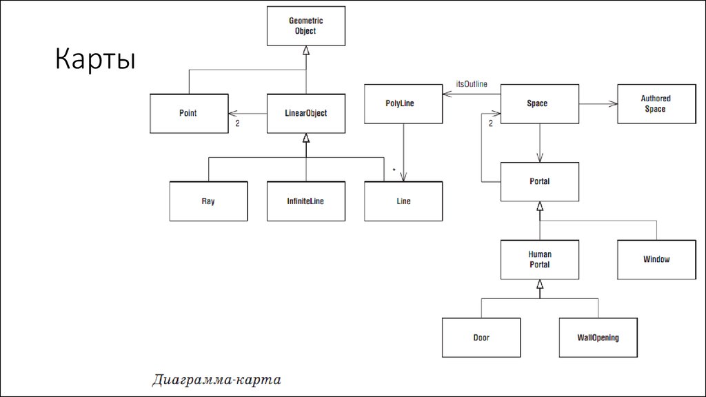 Object line. Диаграмма программиста. Программирование презентация диаграмма. Бригада главного программиста схема. Как сильно нужно программирование диаграмма.