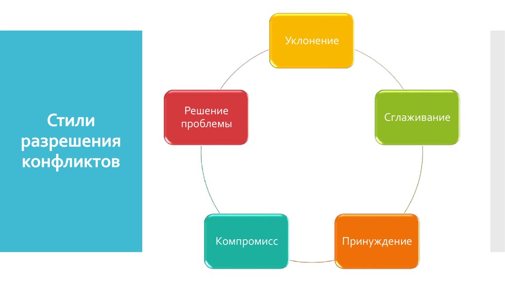 Стиль решает. Способы разрешения конфликтов схема. Стили разрешения конфликтов. Межличностные стили разрешения конфликтов. Схема разрешения конфликта.