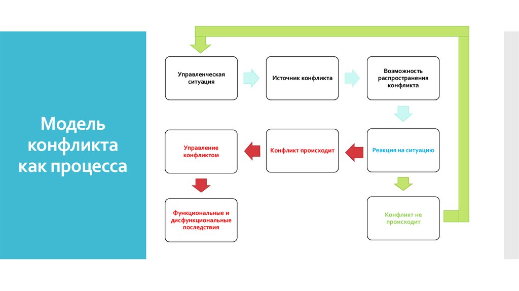Модель конфликта