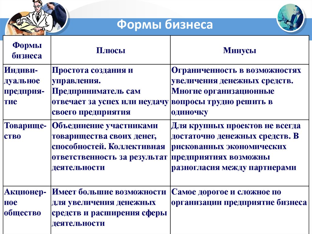 1 формы бизнеса. Формы бизнеса. Формы бизнеса таблица. Формы организации бизнеса. Формы бизнеса плюсы и минусы.