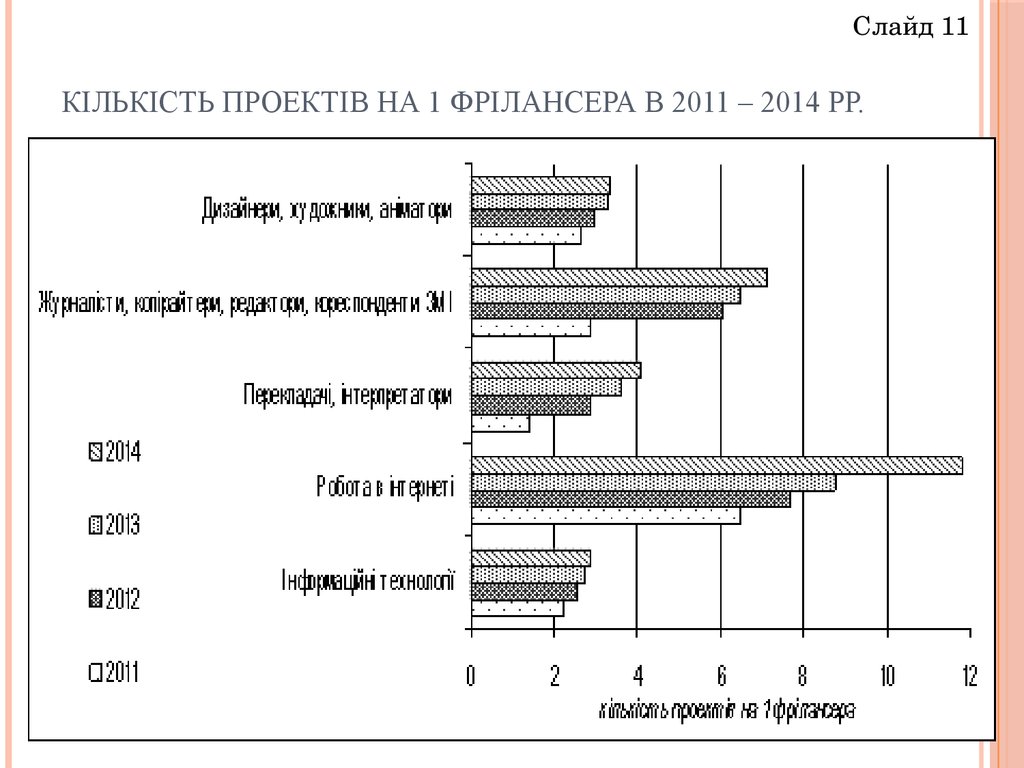 Кількість проектів на 1 фрілансера в 2011 – 2014 рр.