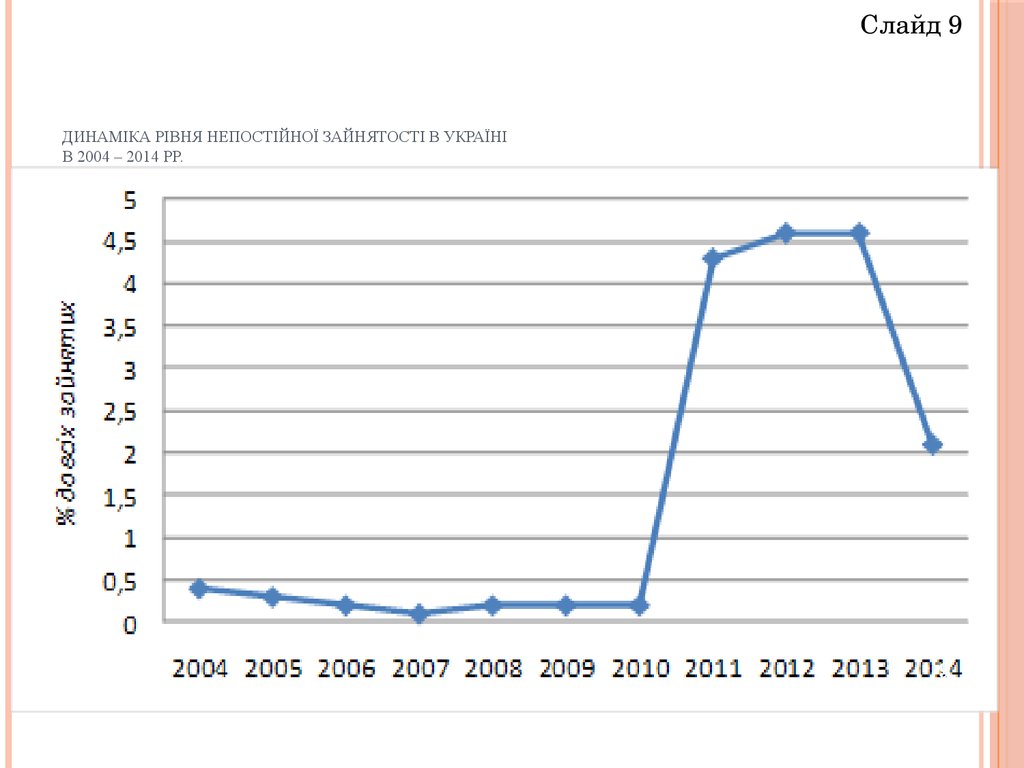 Динаміка рівня непостійної зайнятості в Україні в 2004 – 2014 рр.