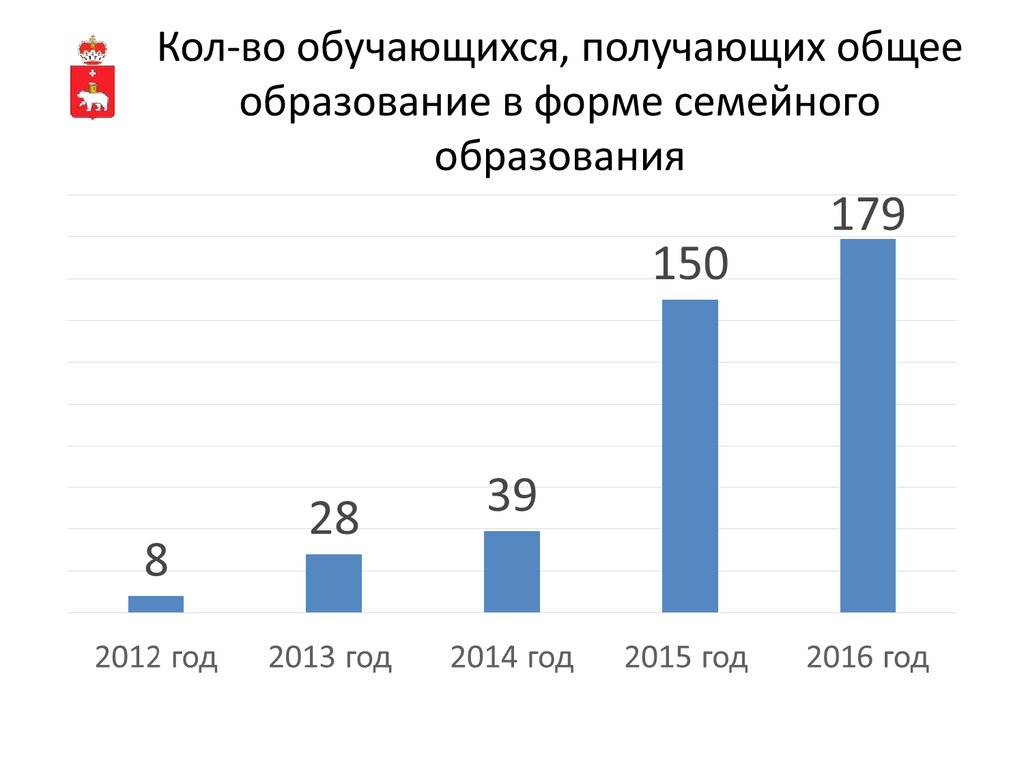 Результаты семейного образования. Семейное образование статистика. Количество детей на семейном обучении. Семейное образование в России статистика. Статистика по количеству детей на семейном образовании.