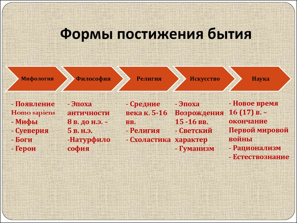 Виды существования. Формы постижения бытия. Многообразие форм бытия. Историческая форма бытия. Каковы основные формы бытия.