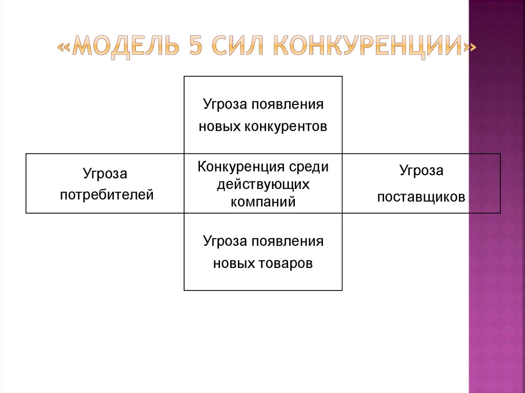 Среди действительных. Модель 5 сил конкуренции. Менеджмент, 5 сил конкуренции. Каковы силы конкуренции. Модель картера 5 сил конкуренции.