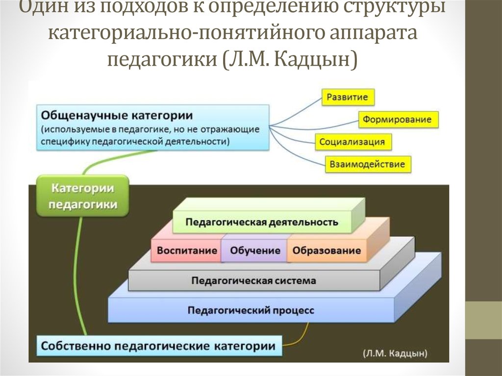 Формирование системы воспитания. Понятийно-категориальный аппарат педагогики. Кластер категориально-понятийного аппарата педагогики.. Категориальный аппарат педагогической науки. Общенаучные понятия в педагогике.