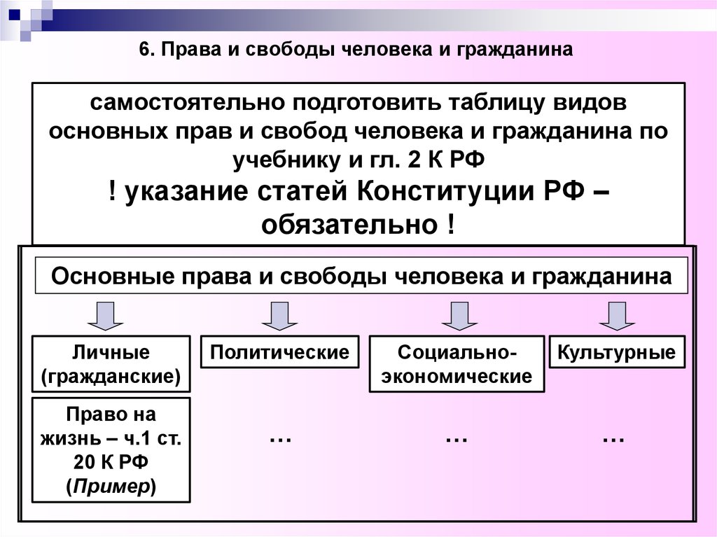 Основные свободы человека. Права и свободы человека таблица. Виды прав человека и гражданина. Основы прав и свобод человека и гражданина. Права и свободы человека и гражданина таблица.