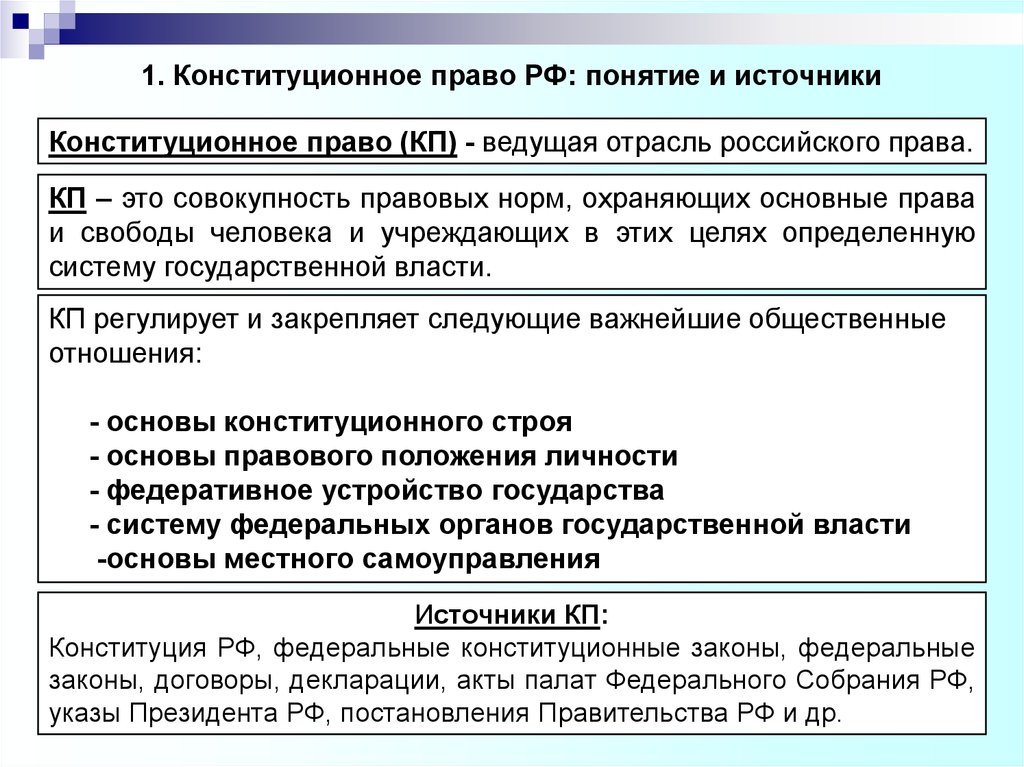 Законодательство рф конспект. Конституционное право РФ.