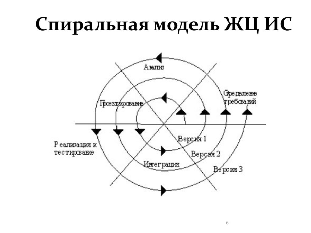 Жизненный цикл каскадная модель спиральная. Спиральная модель жизненного цикла информационной системы. Схема спиральной модели ЖЦ. Спиральная модель жизненного цикла программного обеспечения. Спиральная модель ЖЦ АИС.