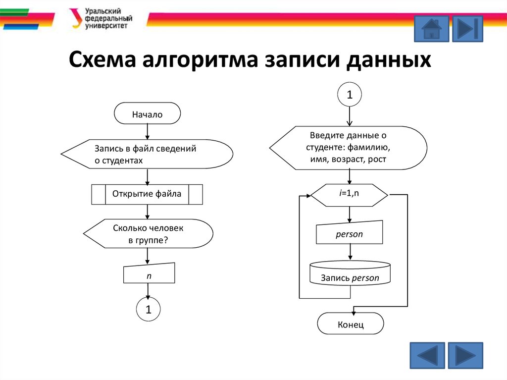 Блок схема записи