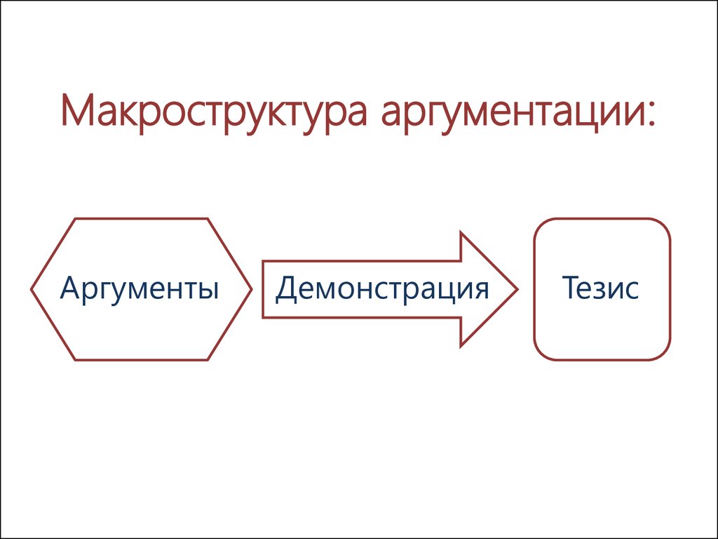 2 процесс аргументации. Тезис аргумент демонстрация. Схема аргументации. Схема тезис аргумент демонстрация. Демонстрация в аргументации это.