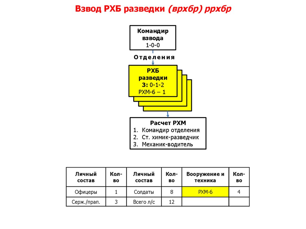 Взвод возможность