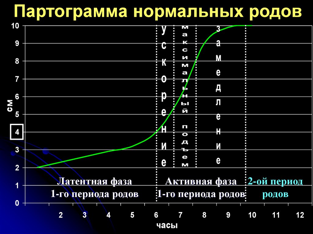 Партограмма в акушерстве образец