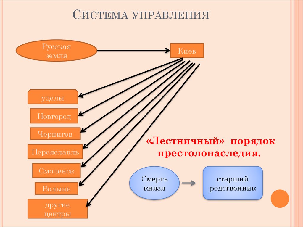 Система наследования власти. Лествичная система наследования схема. Лестничная система наследования власти это. Лестничное право.