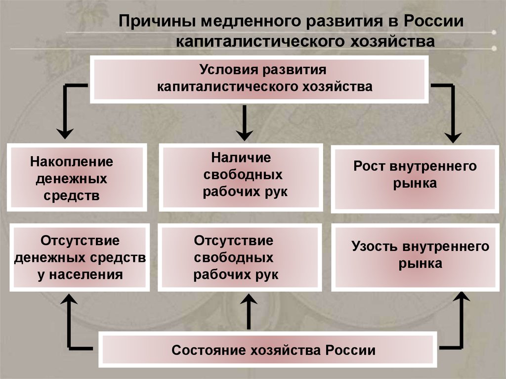 Развитие капитализма. Условия развития капиталистического хозяйства. Условия для развития капитализма. Причины медленного развития капитализма. Условия для развития капитализма в России.