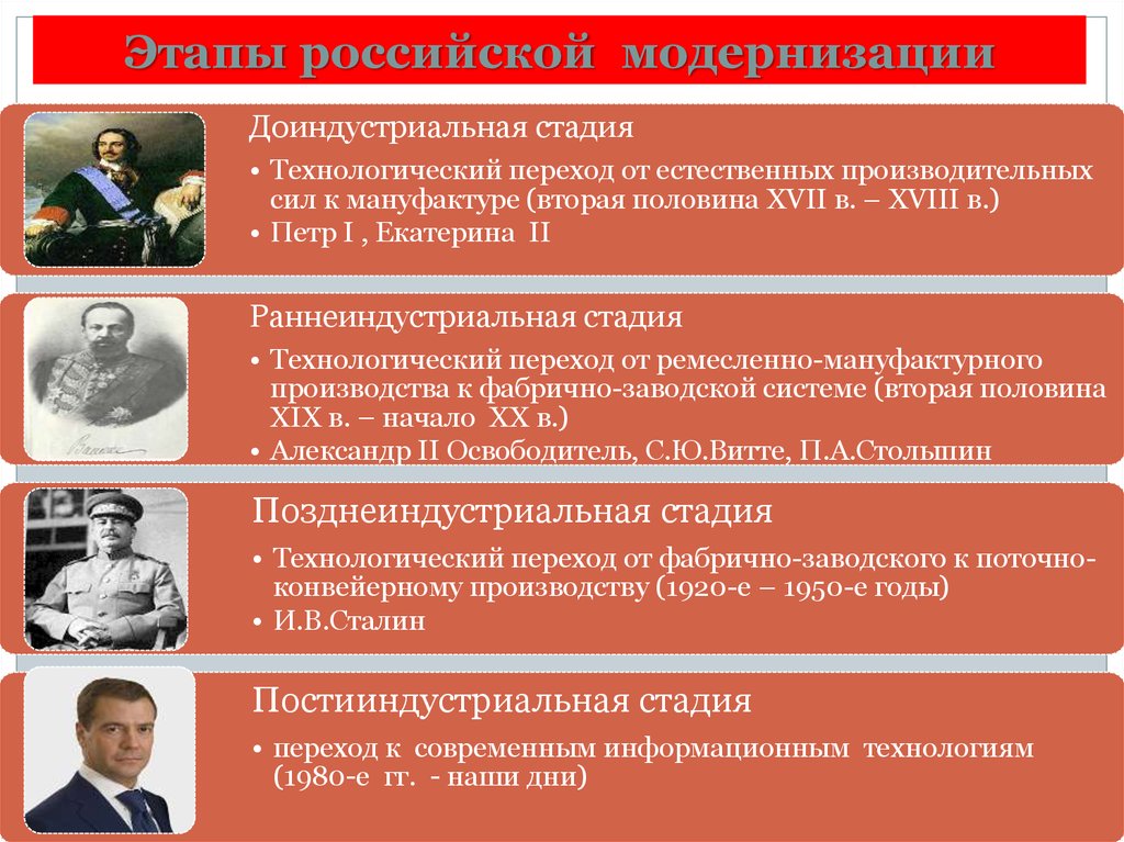 20 модернизация. Этапы модернизации. Этапы Российской модернизации. Этапы модернизации в России. Основные этапы модернизации.