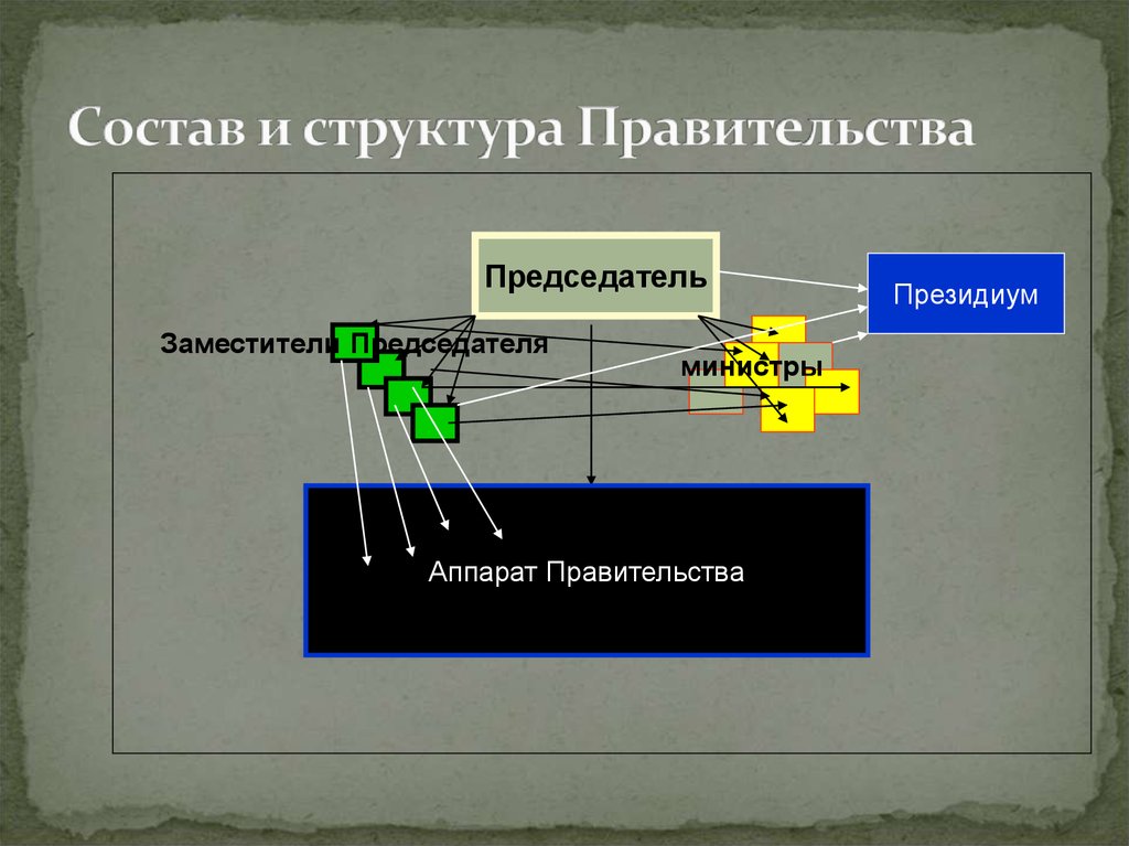 Структура правительства рф презентация