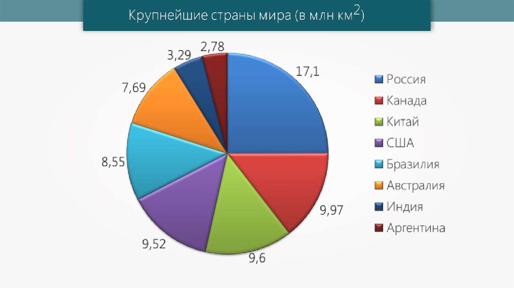 Канада бразилия сша. Россия Канада Китай США Бразилия. Россия Канада Китай США Бразилия Австралия Индия. Площадь стран США Бразилия Россия Китай Канада.