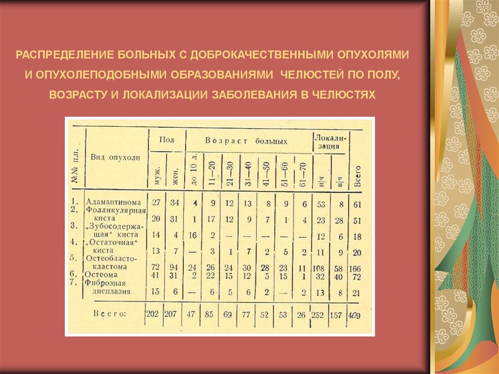 Доброкачественные одонтогенные опухоли презентация