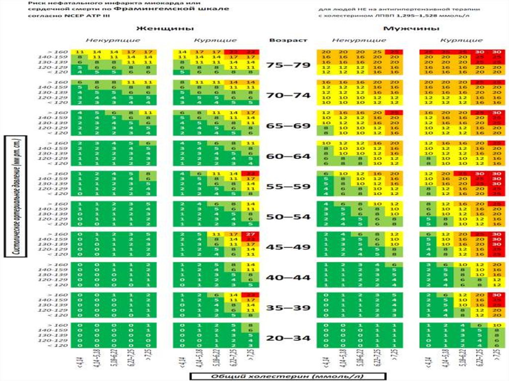 Score сердечно сосудистый. Шкала риска ССЗ score. Фремингемская шкала риска ССЗ. Шкала скор таблица. Фрамингемская шкала риска сердечно-сосудистых.