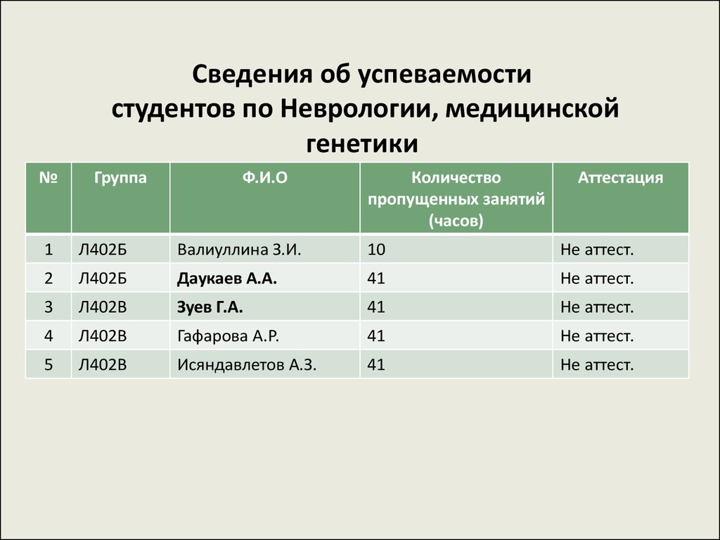 Список успеваемости студентов