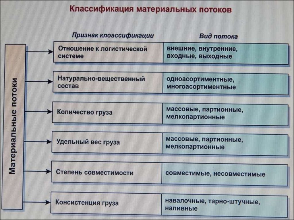 Материальная классификация. Классификация материального потока. Классификация материальных потоков в логистике. Признаки классификации материальных потоков. Материальный поток.классификация материального потока.