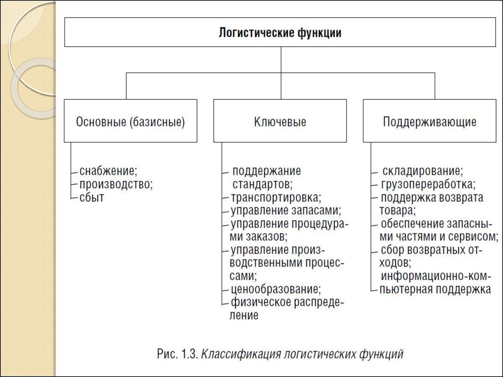 Логистическая функция. Ключевые логистические функции. Основные логистические функции. Функции логистики схема. Логистическая функции ключевые и поддерживающие.