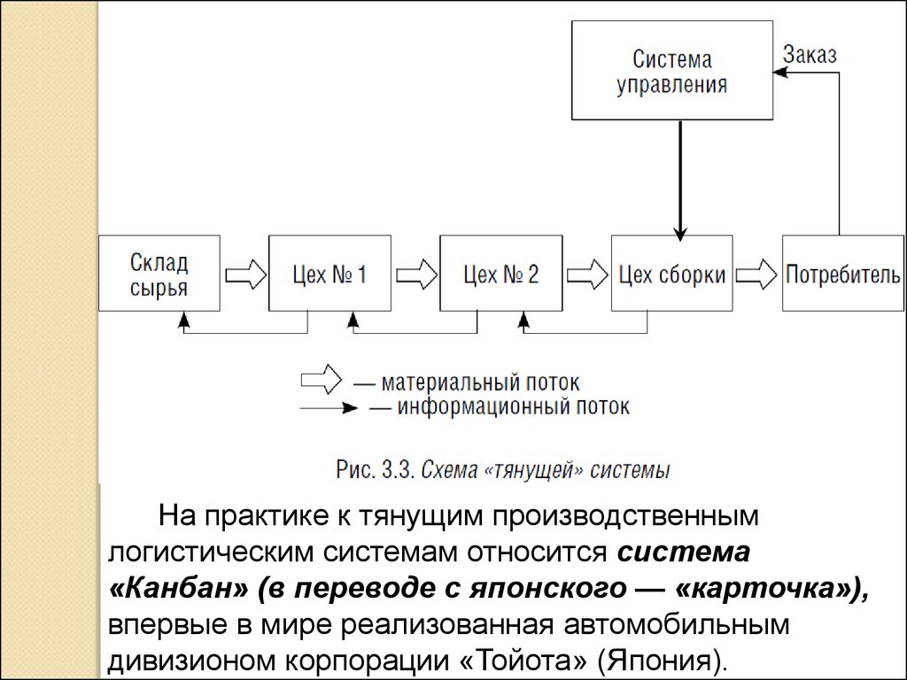 Схема толкающей системы управления материальным потоком