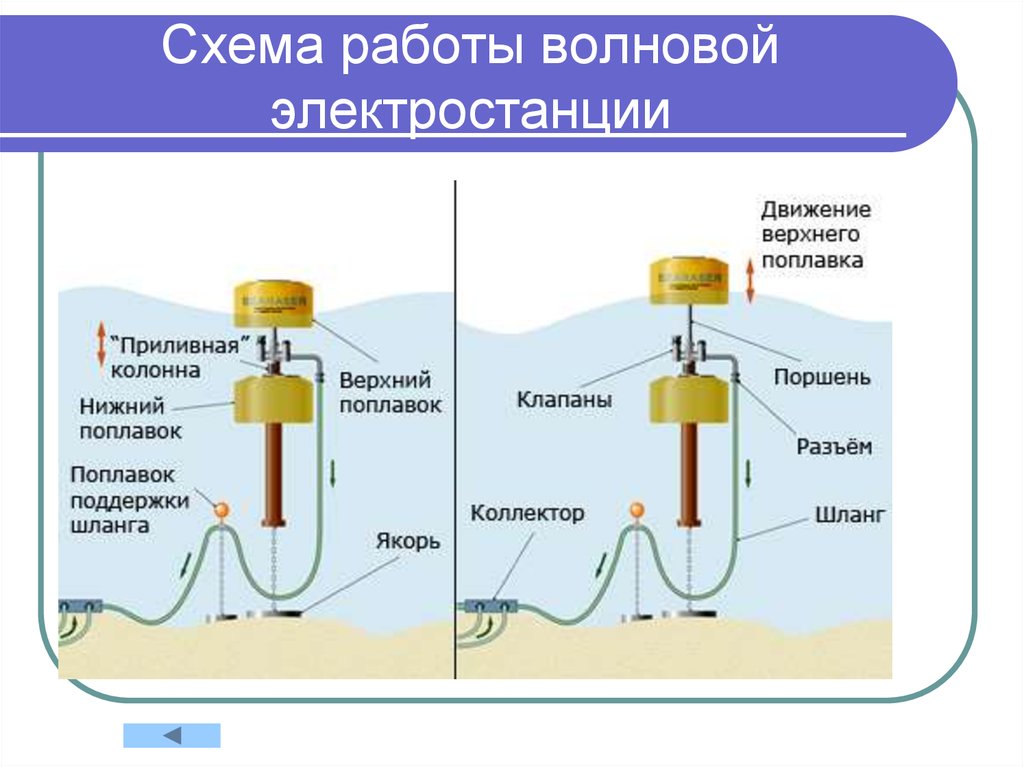 Схема работы волновой электростанции