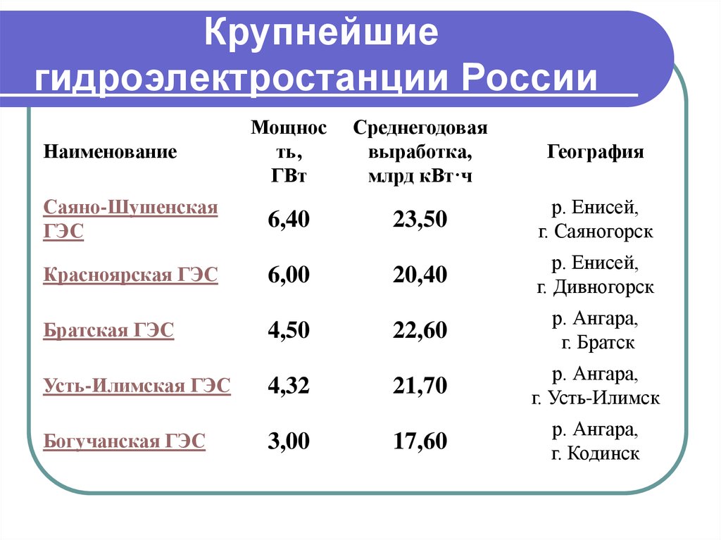 Какие гэс в россии самые крупные. Крупнейшие гидроэлектростанции России. Крупнейшие ГЭС. Крупнейшие ГЭС России на карте. Мощность ГЭС России.