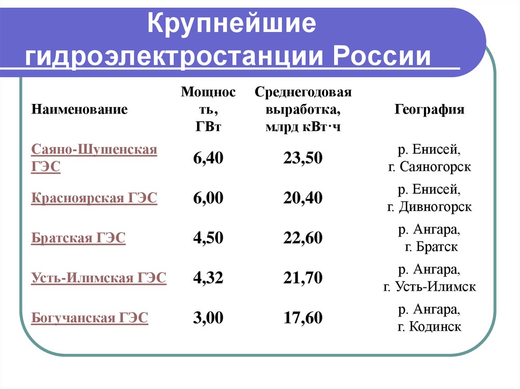 Карта гидроэлектростанций россии