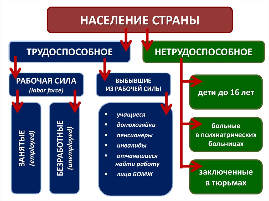 Трудоспособное население это. Трудоспособное население. Население страны трудоспособные и нетрудоспособные. Талица трудоспособное население. Трудоспособное население схема.