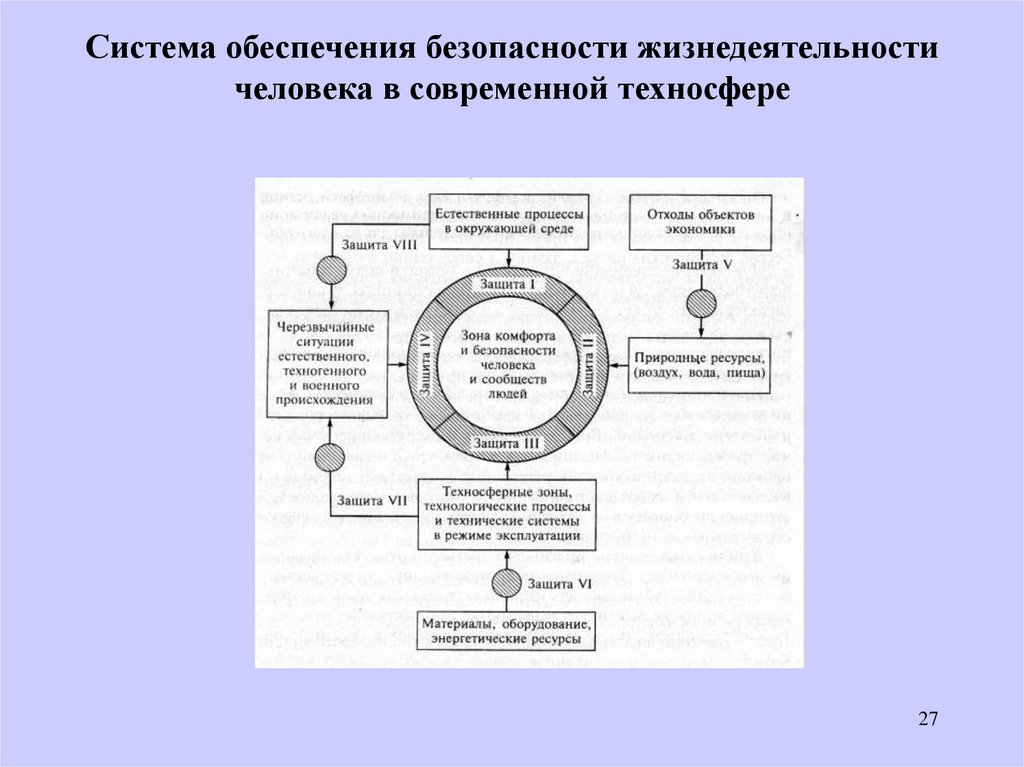 Системы обеспечивающие безопасность. Система обеспечения безопасности жизнедеятельности человека. Система обеспечения БЖД человека. Системы обеспечения безопасности БЖД. Человек в системе БЖД схема.