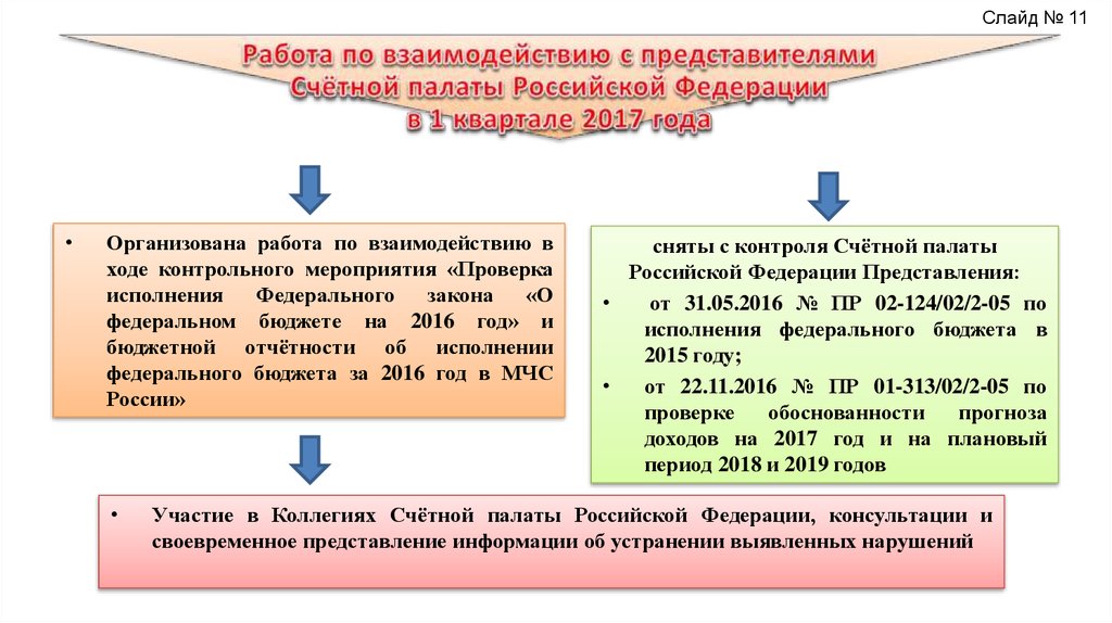 Исполнении федерального. Назначение представителя Счетной палаты. Классификатор нарушений Счетной палаты РФ. План работы коллегии Счетной палаты Российской Федерации.