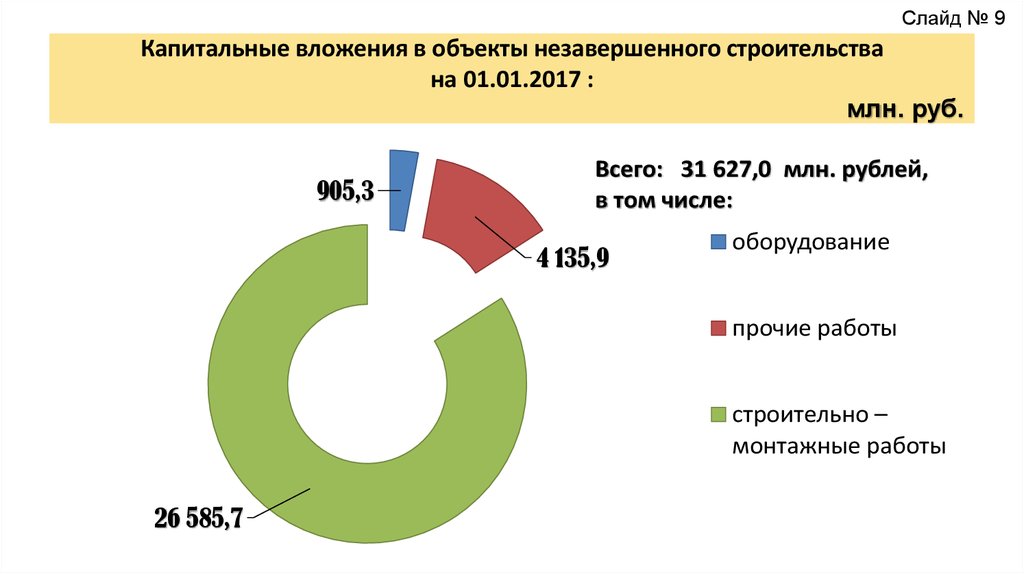 План финансирования капитальных вложений содержит тест