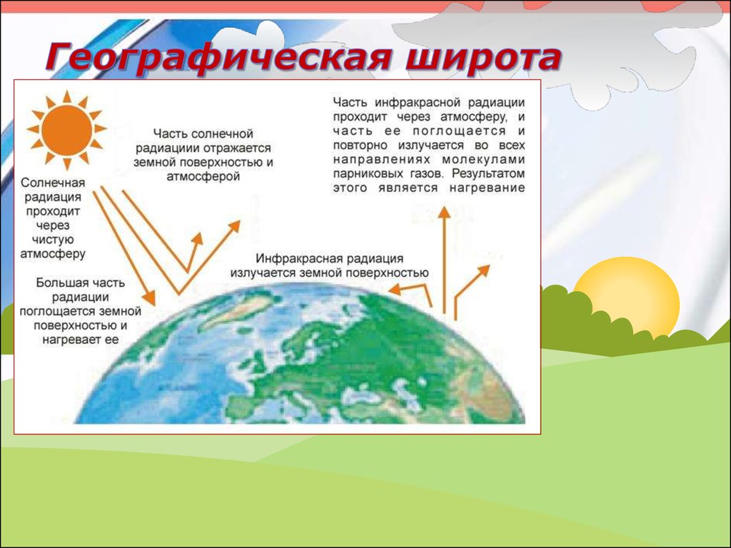 Какая поверхность отражает больше всего солнечной радиации. Распределение солнечной энергии. Географическая широта Солнечная радиация. Солнечная энергия на поверхности земли. Какая часть солнечного излучения проходит через атмосферу.