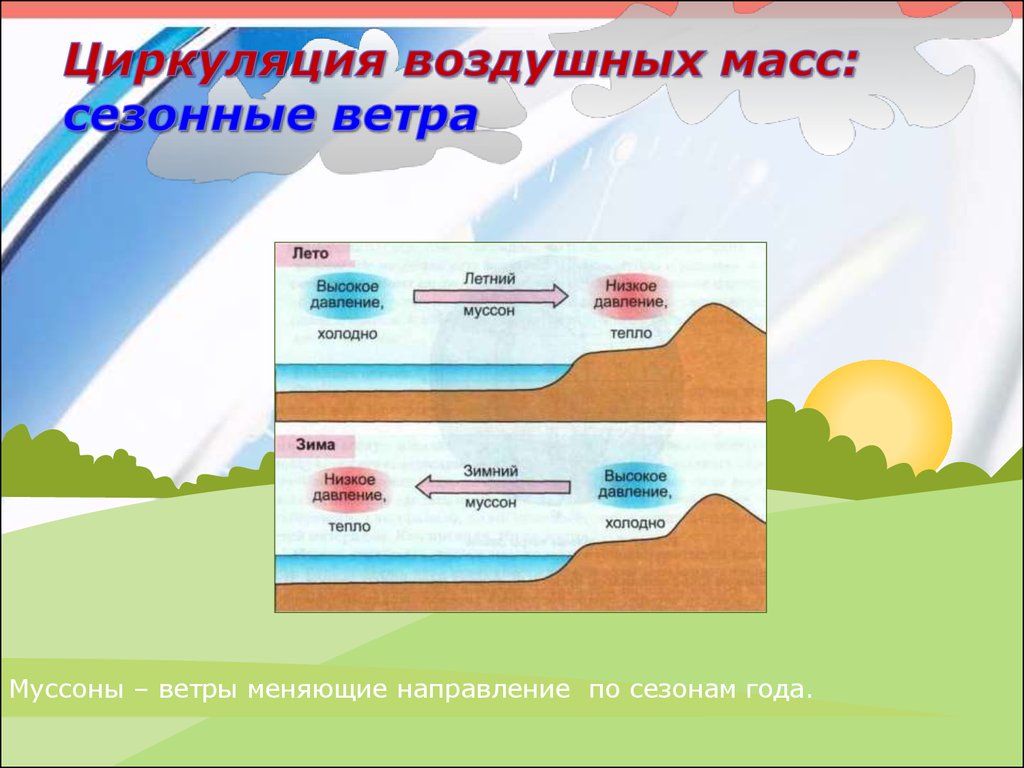 3 воздушные массы. Климатообразующие факторы циркуляция воздушных масс. Сезонные воздушные массы. Сезонная циркуляция воздушных масс. Сезонные ветры.