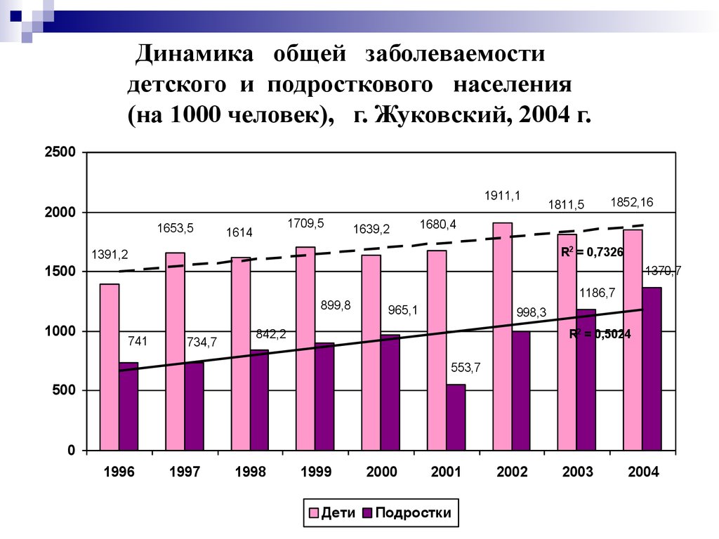 Детское население. Динамика общей заболеваемости. Динамика общей заболеваемости населения. Общая заболеваемость населения на 1000 человек. Показатели заболеваемости детей.