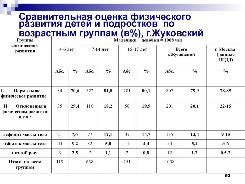 Группы физического развития детей