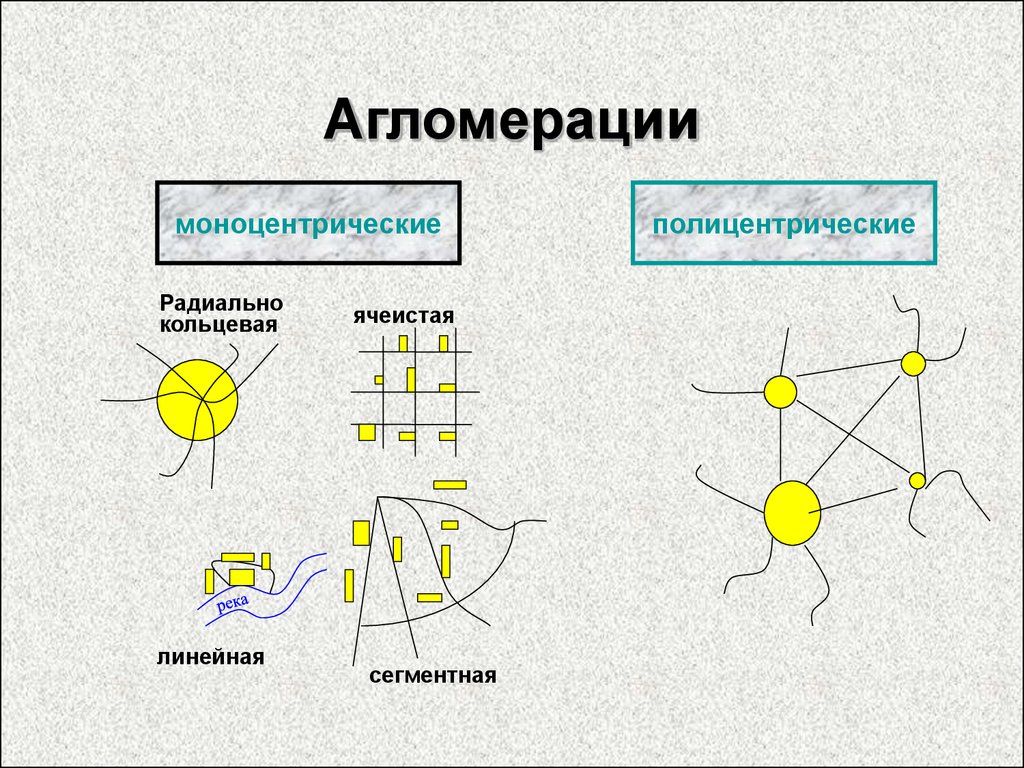 Определение городской агломерации. Моноцентрические и полицентрические агломерации. Городская агломерация. Виды агломераций. Виды городских агломераций.