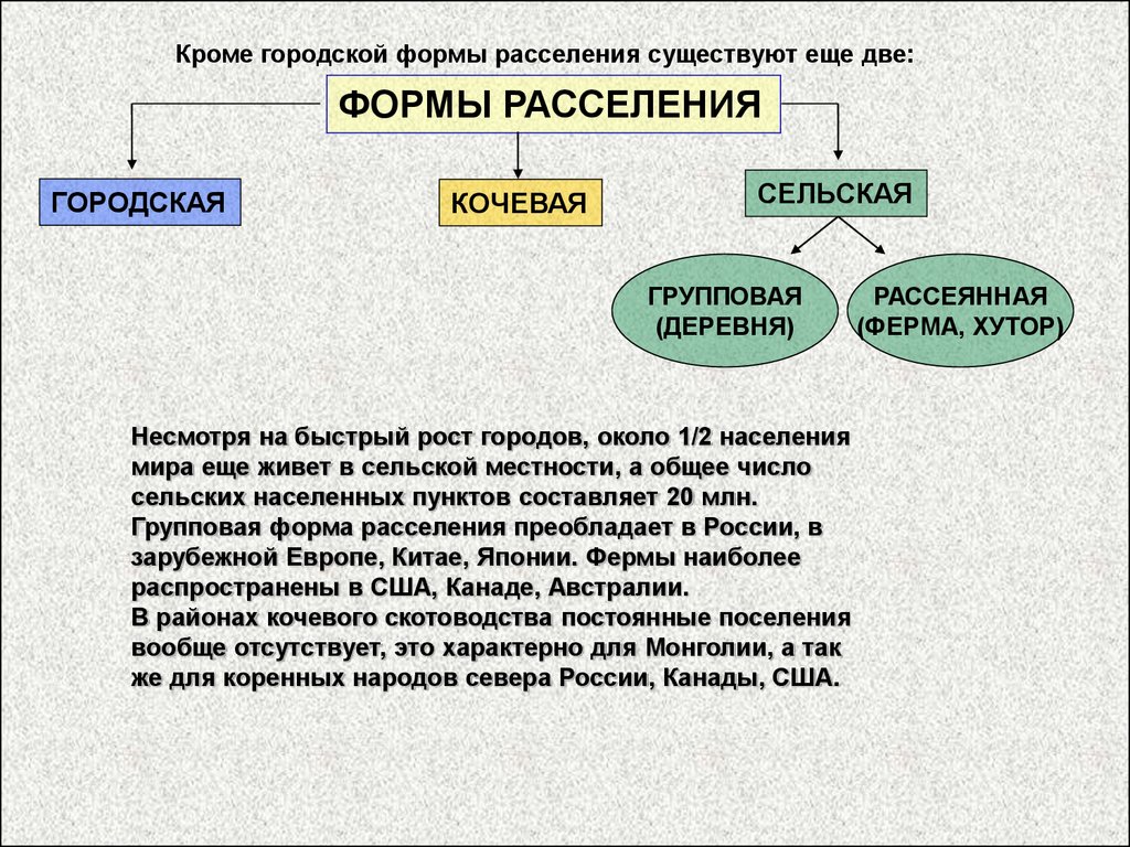 Географические особенности расселения населения. Формы расселения. Расселение населения типы и формы. Основные формы расселения населения. Городская форма расселения.